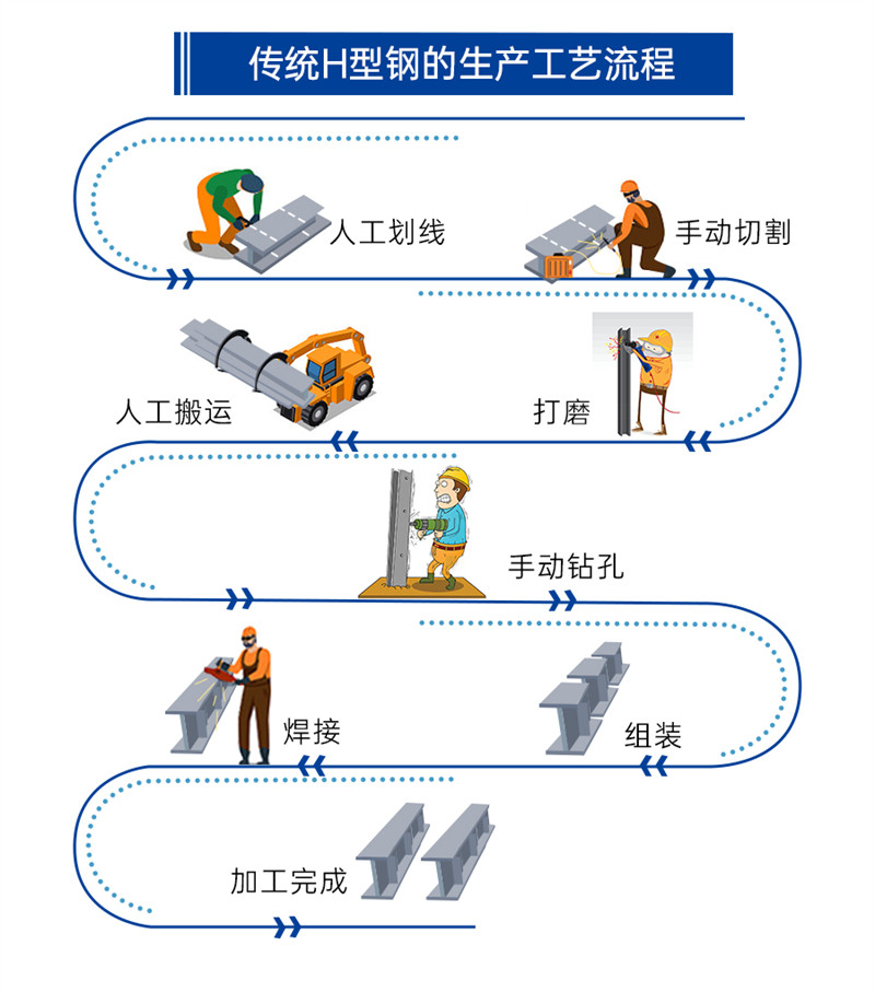 宏山激光 PRA系列—钢结构行业循环切割解决方案