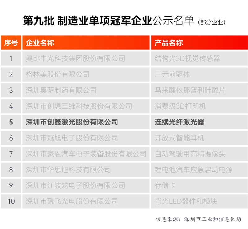 创鑫激光连续光纤激光器入选国家级“制造业单项冠军”
