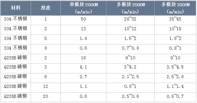 2000W单模块连续光纤激光器新品发布，薄板切割提升20~75%