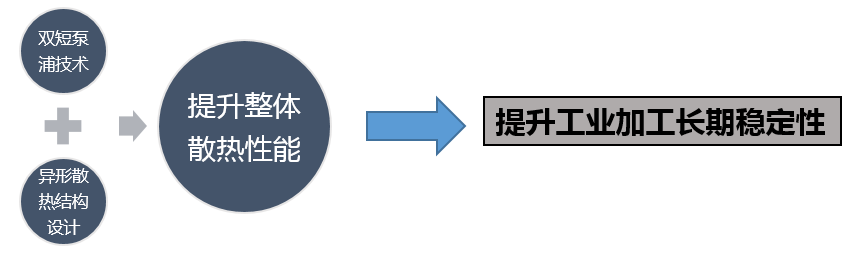 2000W单模块连续光纤激光器新品发布，薄板切割提升20~75%