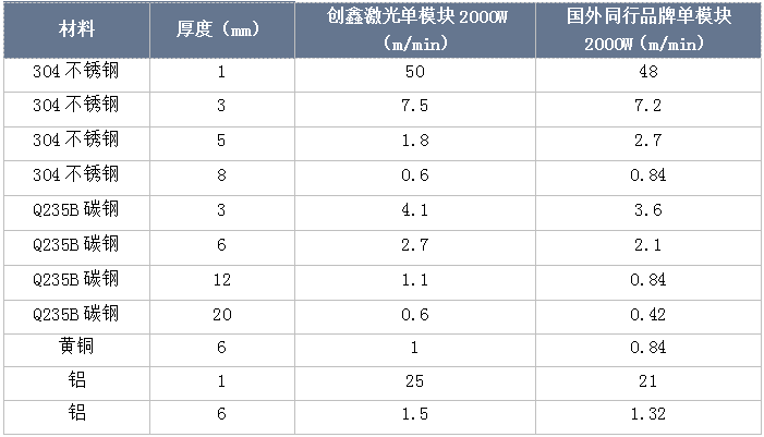 2000W单模块连续光纤激光器新品发布，薄板切割提升20~75%