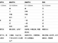 单光束螺旋扫描齿轮激光淬火工艺