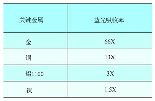 什么是高功率蓝光半导体激光器?