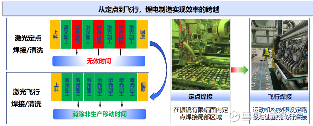 高油价下锂电扩产加速,锐科激光飞行焊解决焊接效率难题