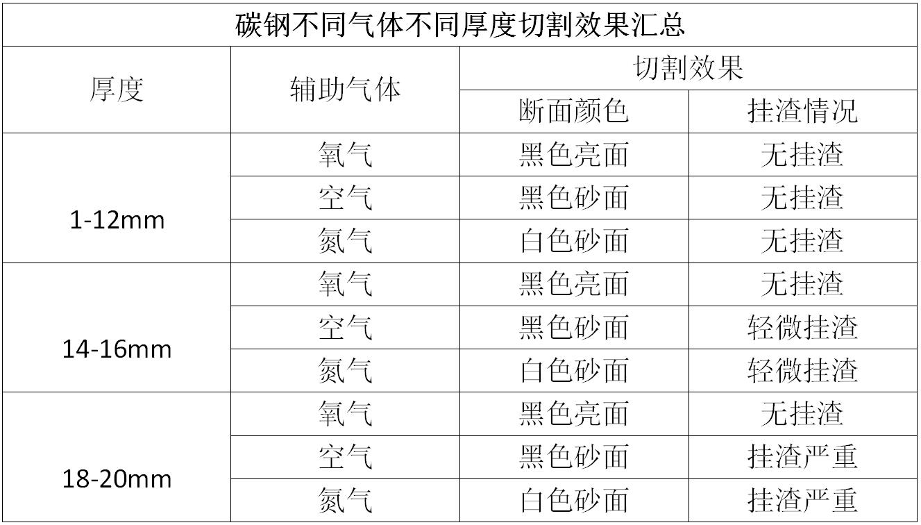 碳钢激光切割超级省钱的方法