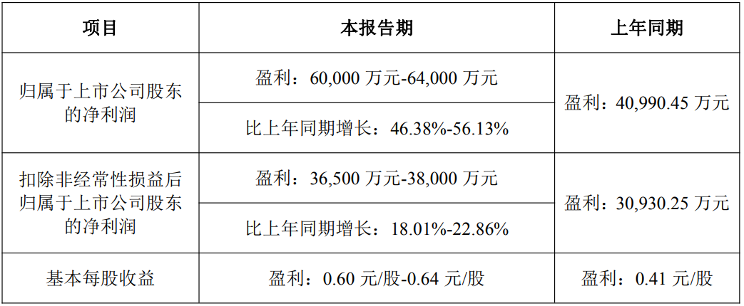 IPO递表！千亿激光巨头华工科技单季净利预揽6.4亿
