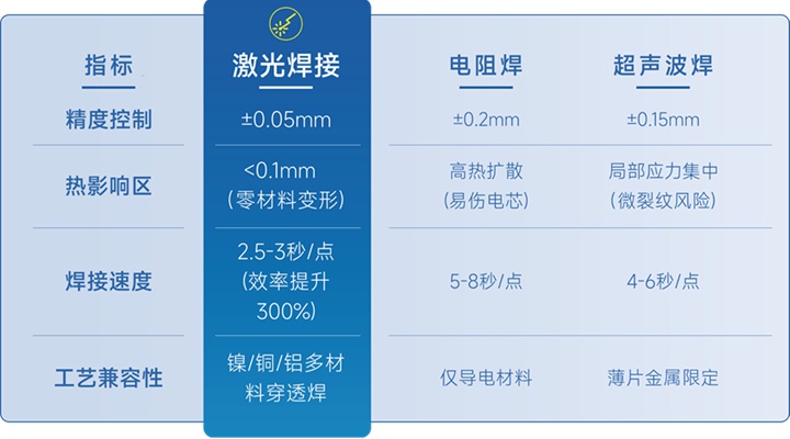 CCS激光焊接产线：赋能新能源电池智造