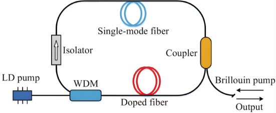 窄线宽激光器发展脉络