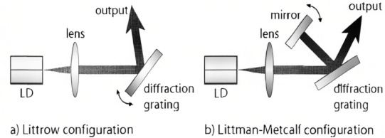 窄线宽激光器发展脉络