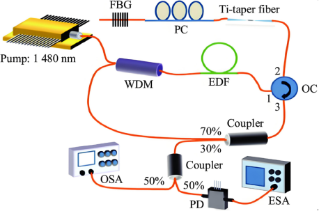 窄线宽激光器发展脉络