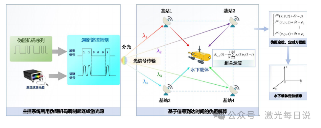 南航大硬核专利揭秘：超连续激光打造高精度水下“GPS”