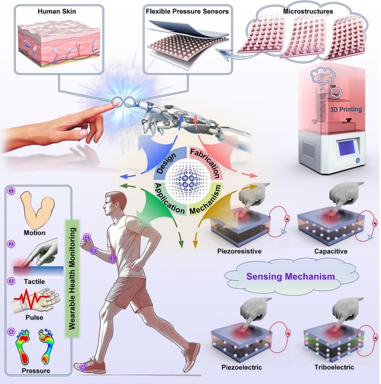顶刊综述：微结构，大能量！3D打印重新定义柔性传感器未来
