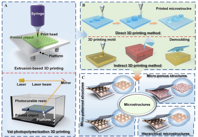 顶刊综述：微结构，大能量！3D打印重新定义柔性传感器未来