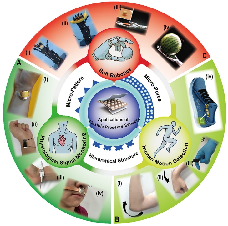 顶刊综述：微结构，大能量！3D打印重新定义柔性传感器未来