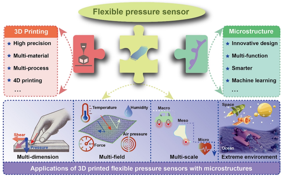 顶刊综述：微结构，大能量！3D打印重新定义柔性传感器未来