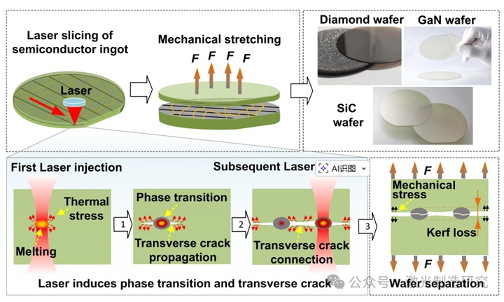 Machine Tools 2026 I 湖南大学 I 基于能量依赖相变与裂纹扩展的单晶半导体高质量激光切片研究！