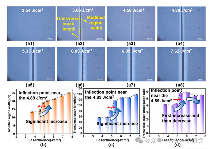 Machine Tools 2026 I 湖南大学 I 基于能量依赖相变与裂纹扩展的单晶半导体高质量激光切片研究！