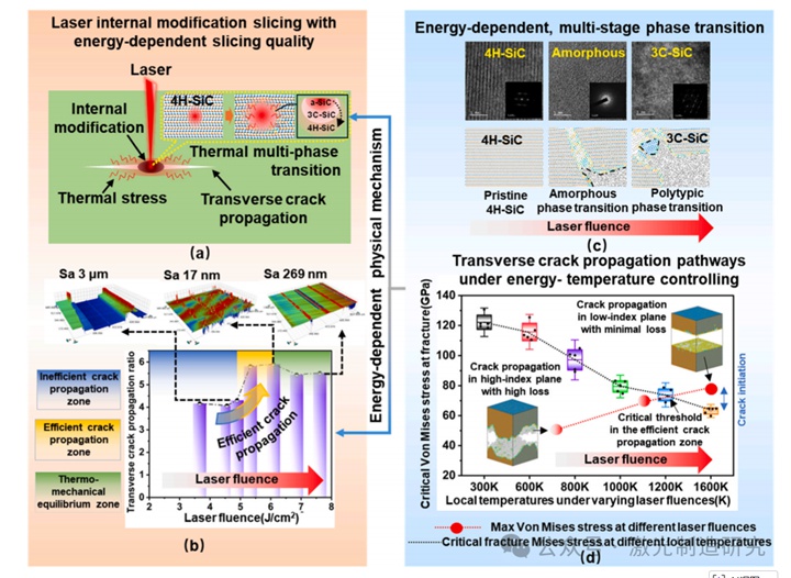 Machine Tools 2026 I 湖南大学 I 基于能量依赖相变与裂纹扩展的单晶半导体高质量激光切片研究！
