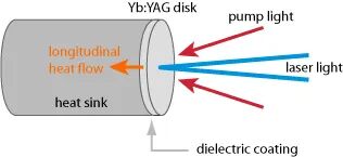 什么是碟片激光器，碟片激光器详解