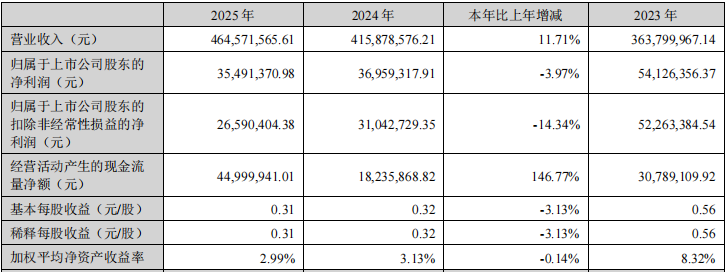 波长光电披露2025年年度报告 营收4.65亿创新高