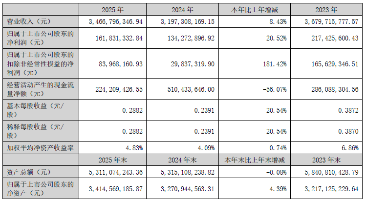 2025年锐科激光营收34.67亿！万瓦激光器销量暴增26%