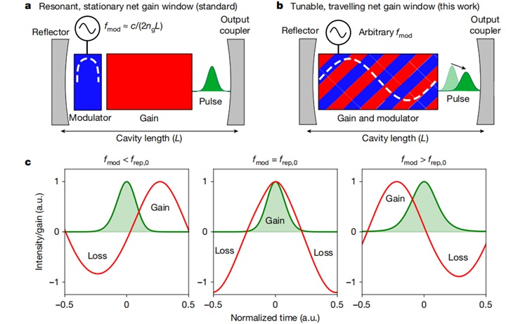 Nature | 首次解锁“连续可调”光频梳：一枚“能自由打节拍”的半导体激光器