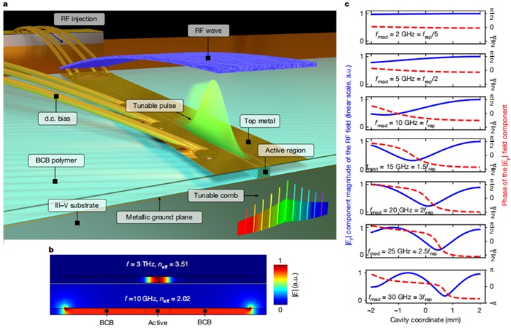 Nature | 首次解锁“连续可调”光频梳：一枚“能自由打节拍”的半导体激光器
