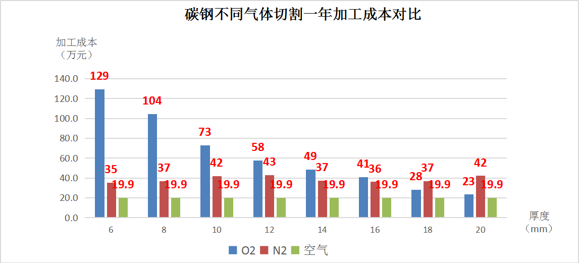 碳钢激光切割超级省钱的方法