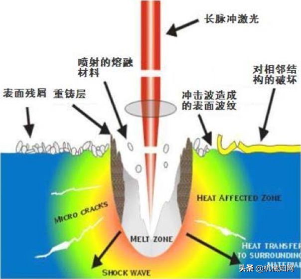 什么是飞秒激光、纳秒激光、皮秒激光?这些你分得清吗? 什么是飞秒激光、纳秒激光、皮秒激光?