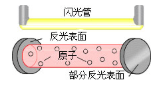 激光器工作原理 激光器的工作原理