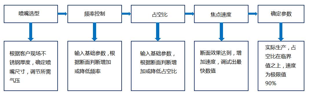 不锈钢厚板的正确激光切割方法