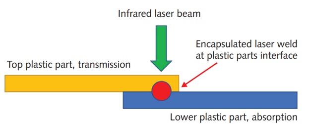 塑料进行激光焊接需要考虑的因素