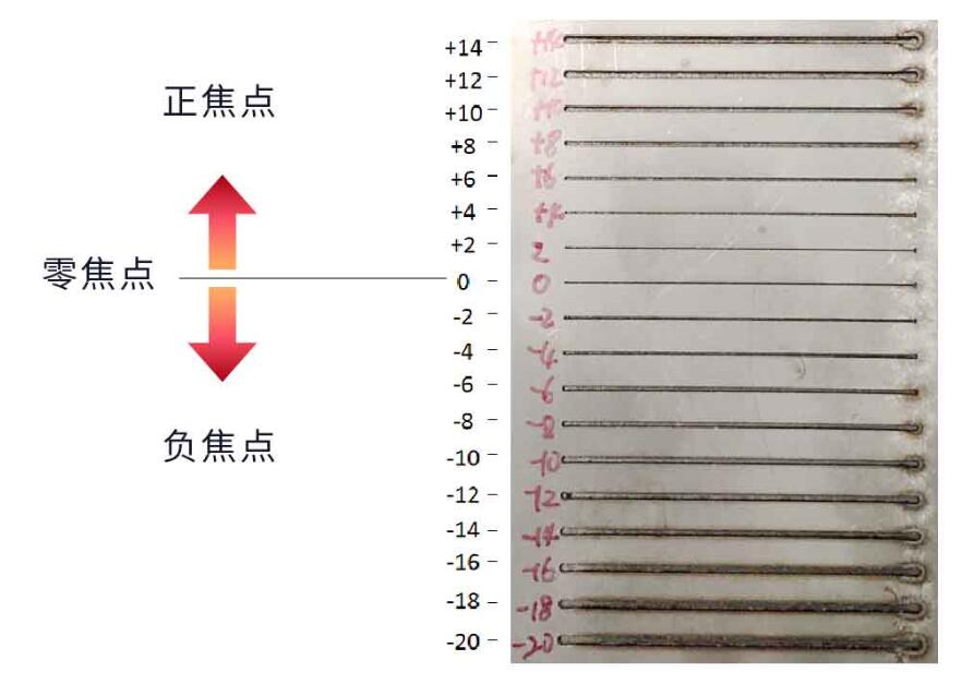 正确选择焦点位置，切出高质量板材！