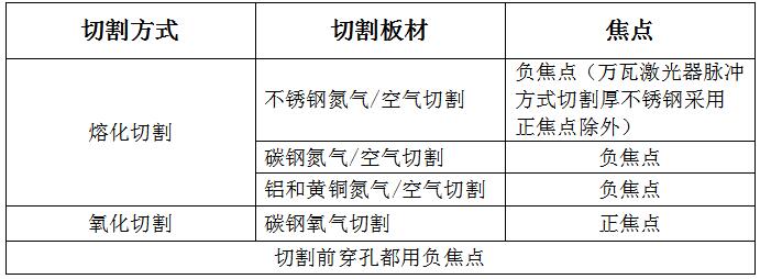 正确选择焦点位置，切出高质量板材！