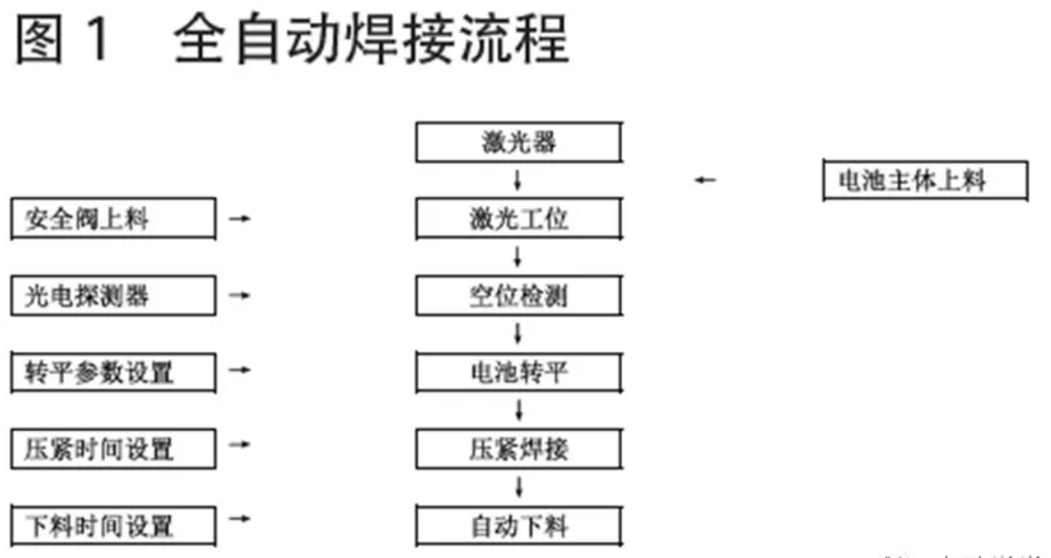 锂电池极耳焊接与极片切割中实现自动化生产