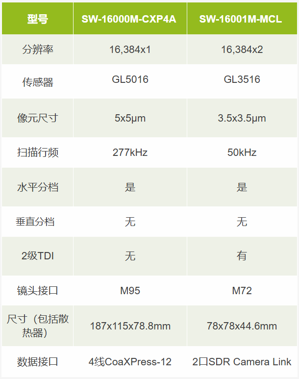 一键了解8K三线彩色、8K单色及16K单色线扫相机
