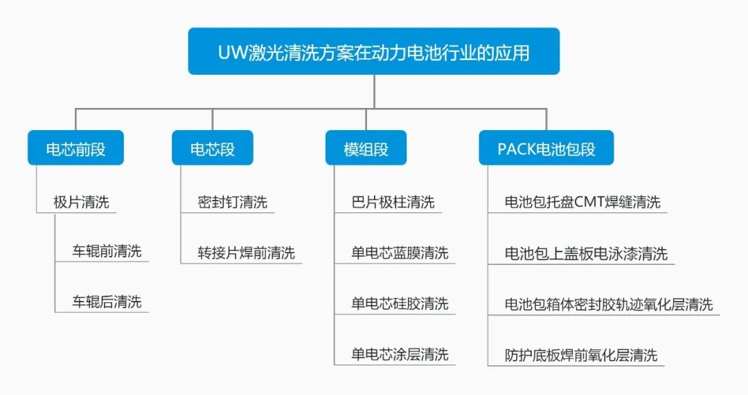 激光清洗在新能源汽车核心部件锂电池中的应用