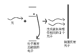 激光器工作原理 激光器的工作原理