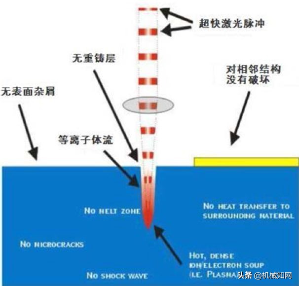 什么是飞秒激光、纳秒激光、皮秒激光?这些你分得清吗? 什么是飞秒激光、纳秒激光、皮秒激光?
