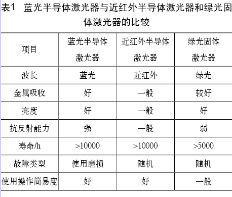 什么是高功率蓝光半导体激光器?