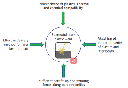 塑料进行激光焊接需要考虑的因素