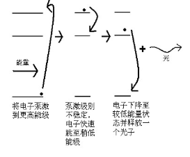 激光器工作原理 激光器的工作原理