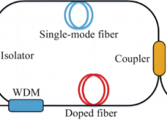 窄线宽激光器发展脉络