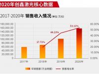 光博会再掀万瓦风暴：创鑫激光30kw终端工况首