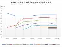 碳钢激光切割超级省钱的方法