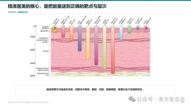 面向精准皮肤医美的多波长激光技术
