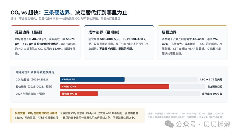 超快激光钻孔,吃的是CO₂够不到的那段