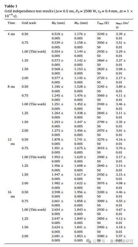 TC4合金毫秒脉冲激光打孔多物理场耦合数值模拟研究