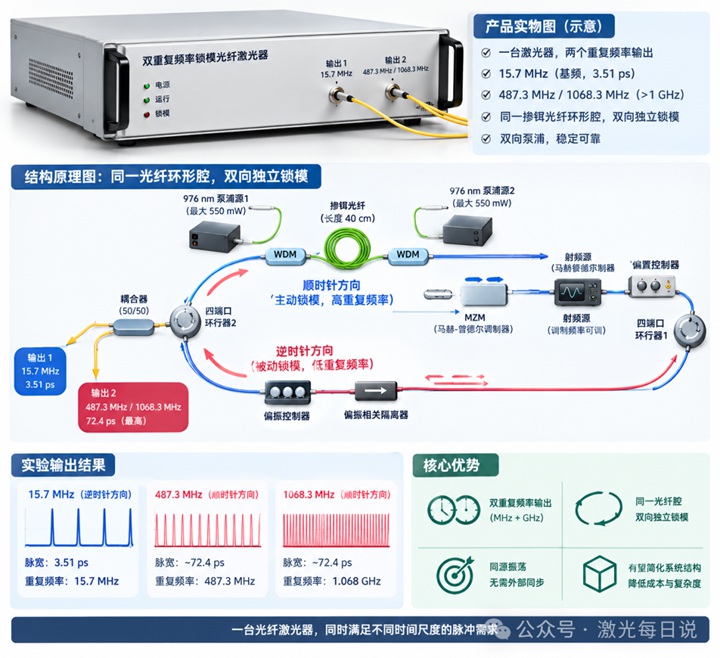 1791163122323269.jpg 一台光纤激光器,同一个激光腔,两个重复频率,为什么要同时跑15.7MHz和1GHz?