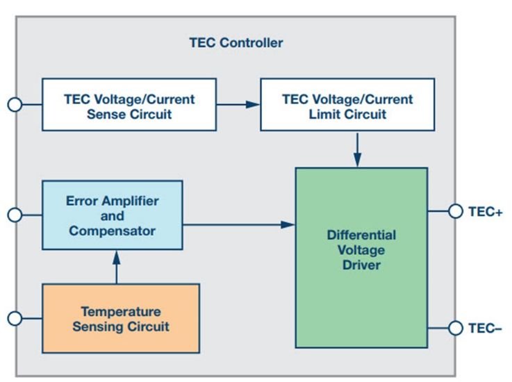 TEC温控如何稳住光通信激光波长